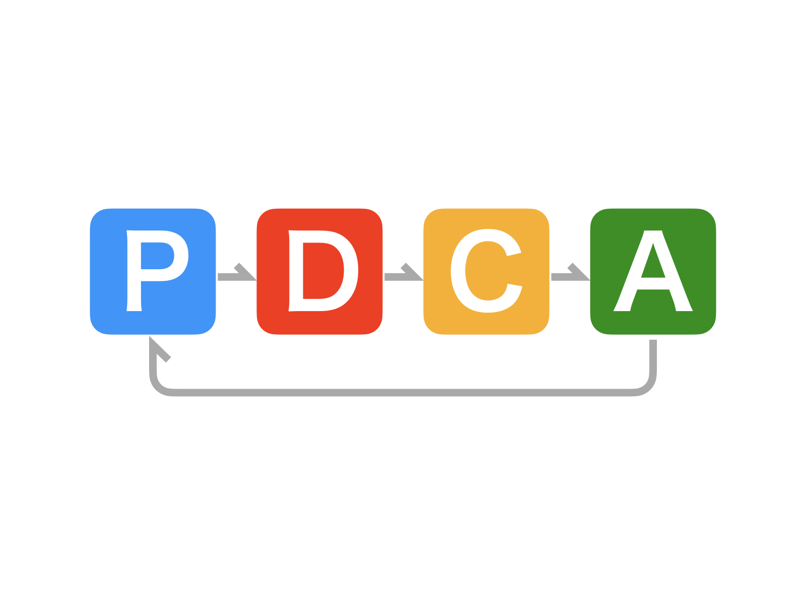 Webアンケートの効果的な設計手順　PDCAの文字