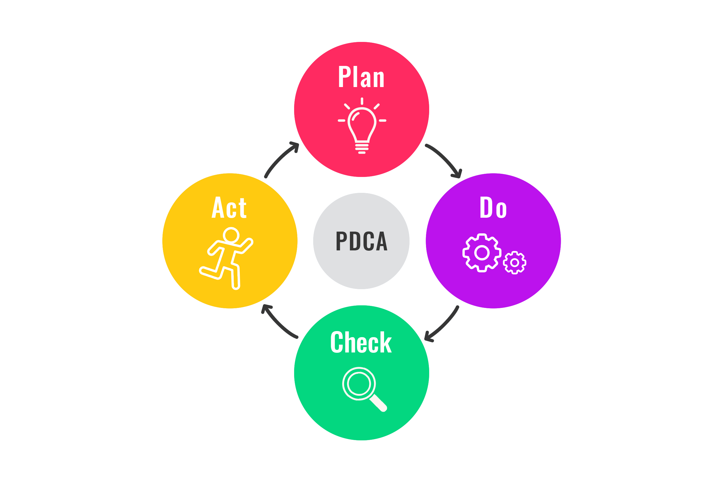 Webアンケート結果分析の基本　実行サイクル　PDCA
